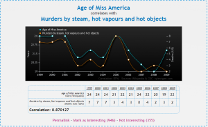 Keep Miss America young to prevent murder! (from: tylervigen.com)