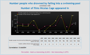 Nicolas Cage movies cause drowning deaths! (from: tylervigen.com)