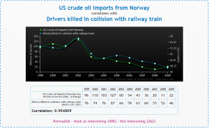 Norwegian oil. The unknown killer. (from: tylervigen.com)