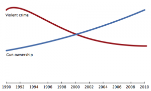 Gun ownership vs. violent crime rates. (examiner.com)