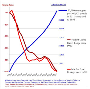 Gun Ownership vs Crime Rate (from fbi.gov)